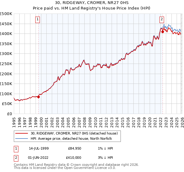 30, RIDGEWAY, CROMER, NR27 0HS: Price paid vs HM Land Registry's House Price Index