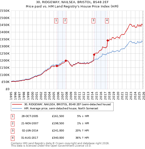30, RIDGEWAY, NAILSEA, BRISTOL, BS48 2EF: Price paid vs HM Land Registry's House Price Index