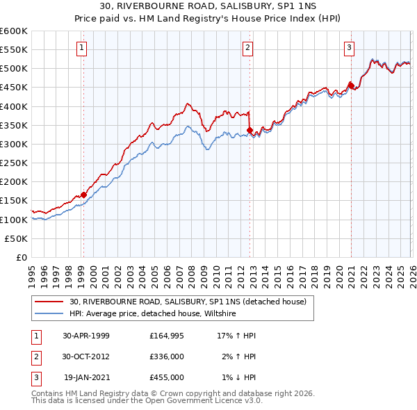 30, RIVERBOURNE ROAD, SALISBURY, SP1 1NS: Price paid vs HM Land Registry's House Price Index