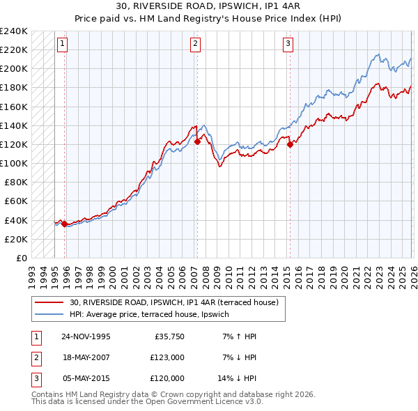 30, RIVERSIDE ROAD, IPSWICH, IP1 4AR: Price paid vs HM Land Registry's House Price Index