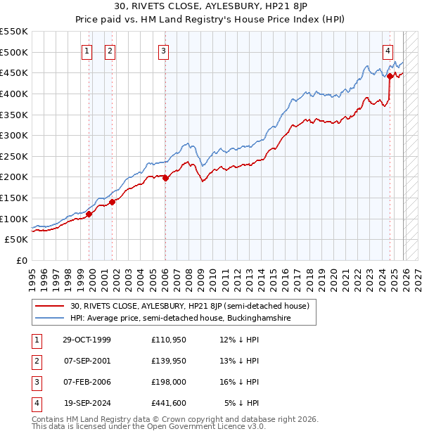 30, RIVETS CLOSE, AYLESBURY, HP21 8JP: Price paid vs HM Land Registry's House Price Index