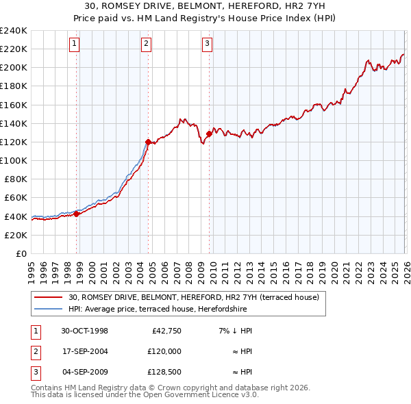 30, ROMSEY DRIVE, BELMONT, HEREFORD, HR2 7YH: Price paid vs HM Land Registry's House Price Index
