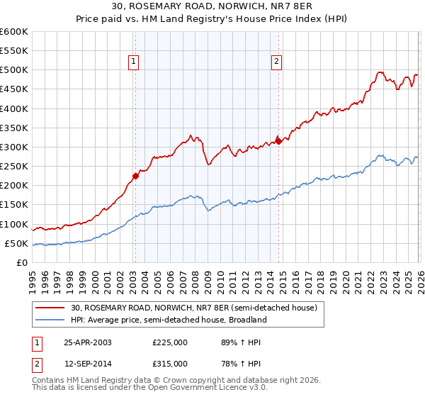 30, ROSEMARY ROAD, NORWICH, NR7 8ER: Price paid vs HM Land Registry's House Price Index