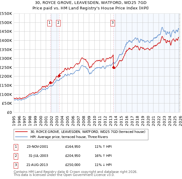 30, ROYCE GROVE, LEAVESDEN, WATFORD, WD25 7GD: Price paid vs HM Land Registry's House Price Index