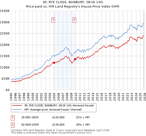 30, RYE CLOSE, BANBURY, OX16 1XG: Price paid vs HM Land Registry's House Price Index