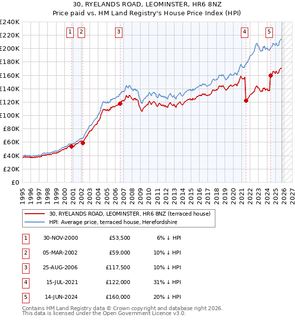 30, RYELANDS ROAD, LEOMINSTER, HR6 8NZ: Price paid vs HM Land Registry's House Price Index