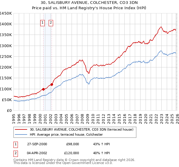 30, SALISBURY AVENUE, COLCHESTER, CO3 3DN: Price paid vs HM Land Registry's House Price Index
