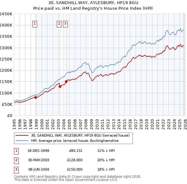 30, SANDHILL WAY, AYLESBURY, HP19 8GU: Price paid vs HM Land Registry's House Price Index