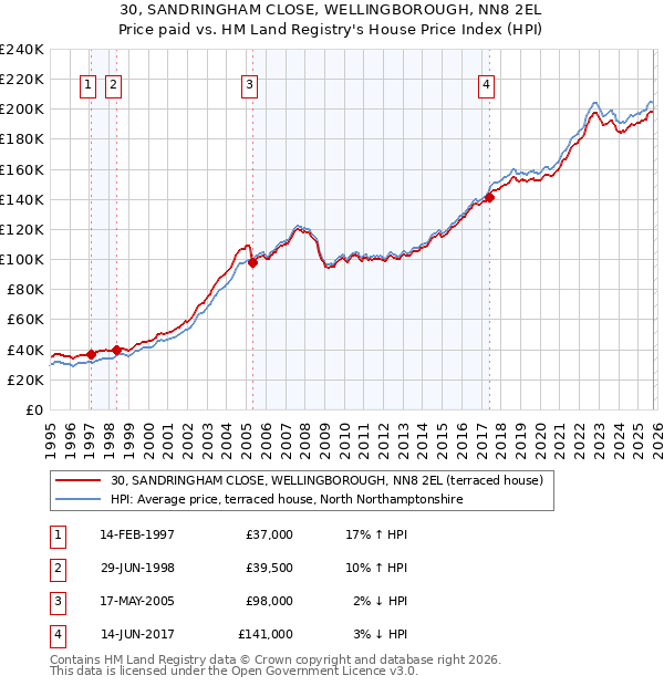 30, SANDRINGHAM CLOSE, WELLINGBOROUGH, NN8 2EL: Price paid vs HM Land Registry's House Price Index