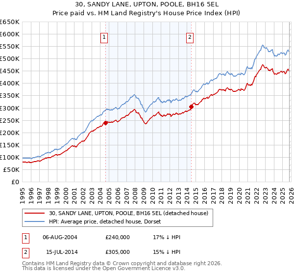 30, SANDY LANE, UPTON, POOLE, BH16 5EL: Price paid vs HM Land Registry's House Price Index