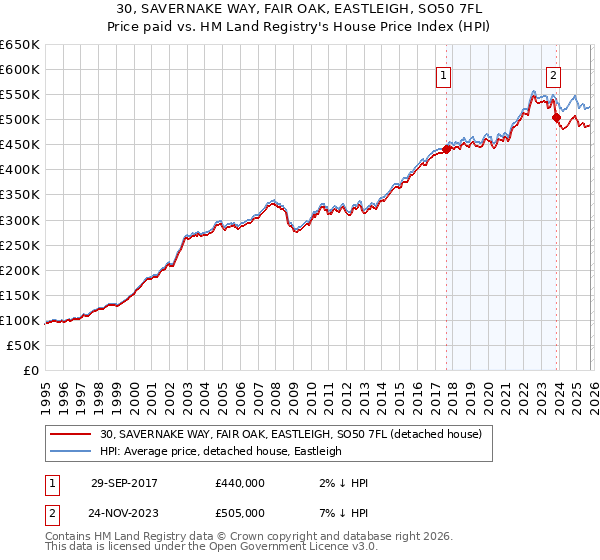 30, SAVERNAKE WAY, FAIR OAK, EASTLEIGH, SO50 7FL: Price paid vs HM Land Registry's House Price Index