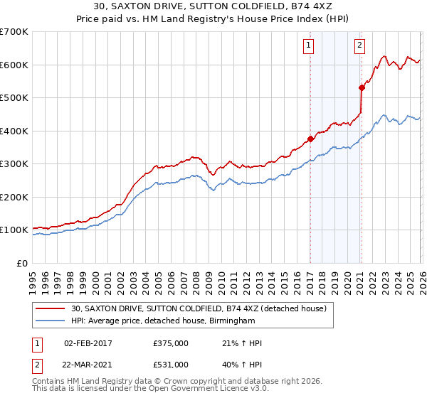 30, SAXTON DRIVE, SUTTON COLDFIELD, B74 4XZ: Price paid vs HM Land Registry's House Price Index