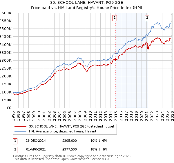 30, SCHOOL LANE, HAVANT, PO9 2GE: Price paid vs HM Land Registry's House Price Index