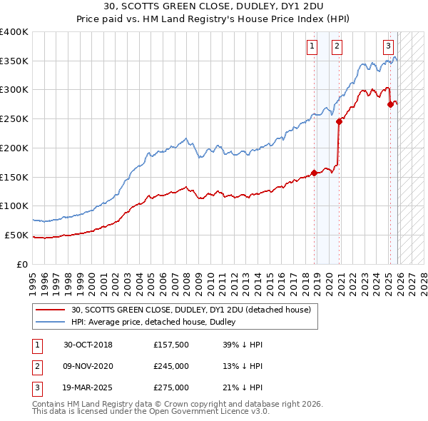 30, SCOTTS GREEN CLOSE, DUDLEY, DY1 2DU: Price paid vs HM Land Registry's House Price Index