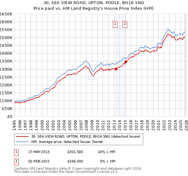 30, SEA VIEW ROAD, UPTON, POOLE, BH16 5NG: Price paid vs HM Land Registry's House Price Index