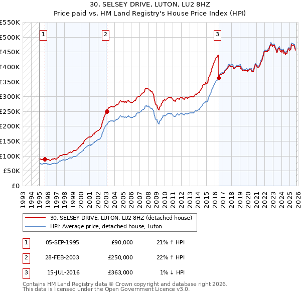 30, SELSEY DRIVE, LUTON, LU2 8HZ: Price paid vs HM Land Registry's House Price Index