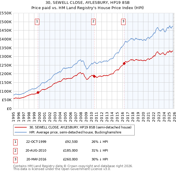 30, SEWELL CLOSE, AYLESBURY, HP19 8SB: Price paid vs HM Land Registry's House Price Index