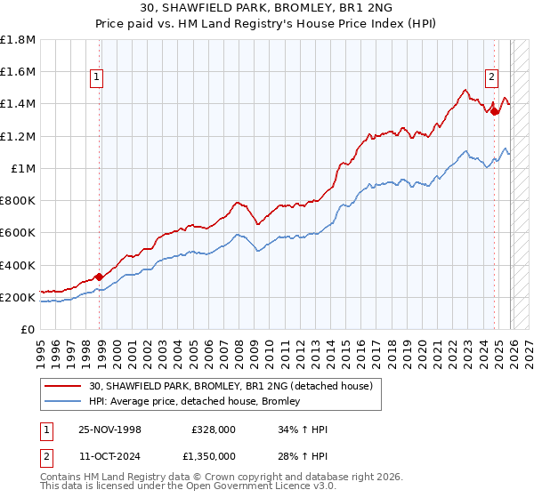 30, SHAWFIELD PARK, BROMLEY, BR1 2NG: Price paid vs HM Land Registry's House Price Index