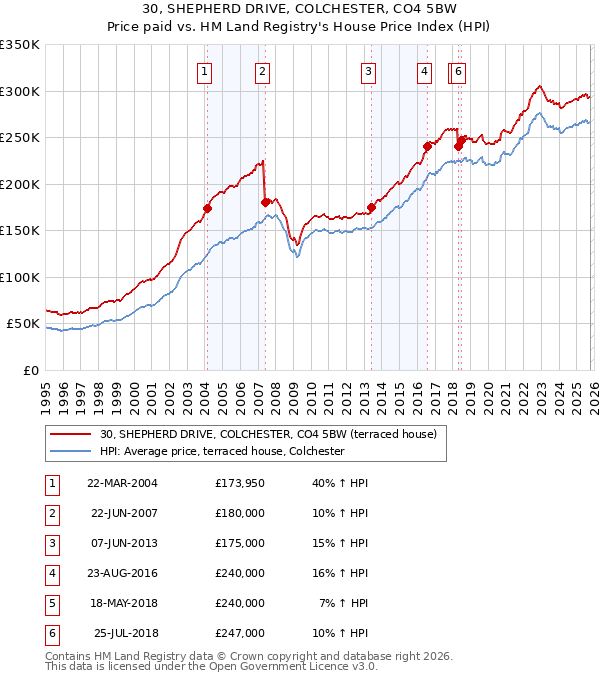 30, SHEPHERD DRIVE, COLCHESTER, CO4 5BW: Price paid vs HM Land Registry's House Price Index