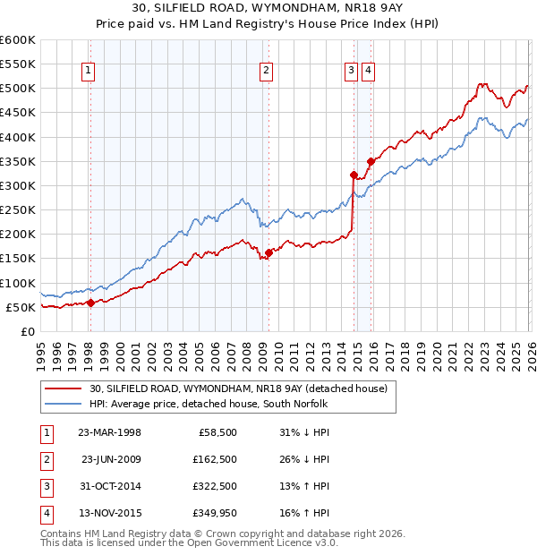 30, SILFIELD ROAD, WYMONDHAM, NR18 9AY: Price paid vs HM Land Registry's House Price Index