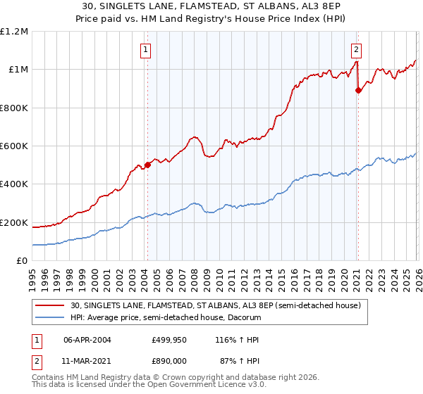 30, SINGLETS LANE, FLAMSTEAD, ST ALBANS, AL3 8EP: Price paid vs HM Land Registry's House Price Index