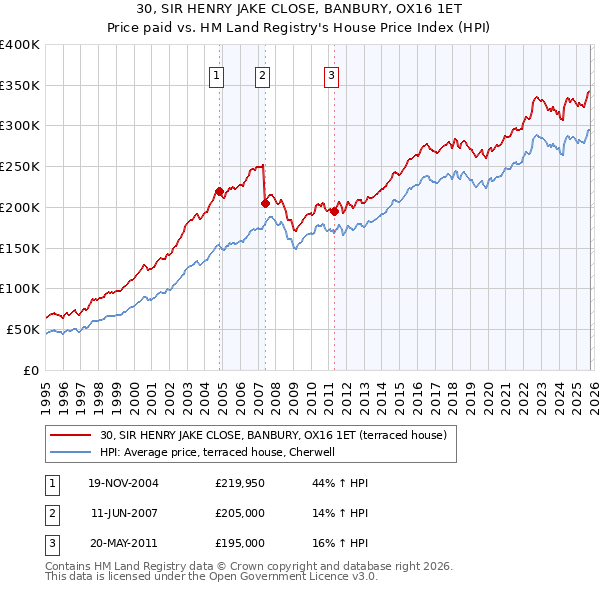 30, SIR HENRY JAKE CLOSE, BANBURY, OX16 1ET: Price paid vs HM Land Registry's House Price Index