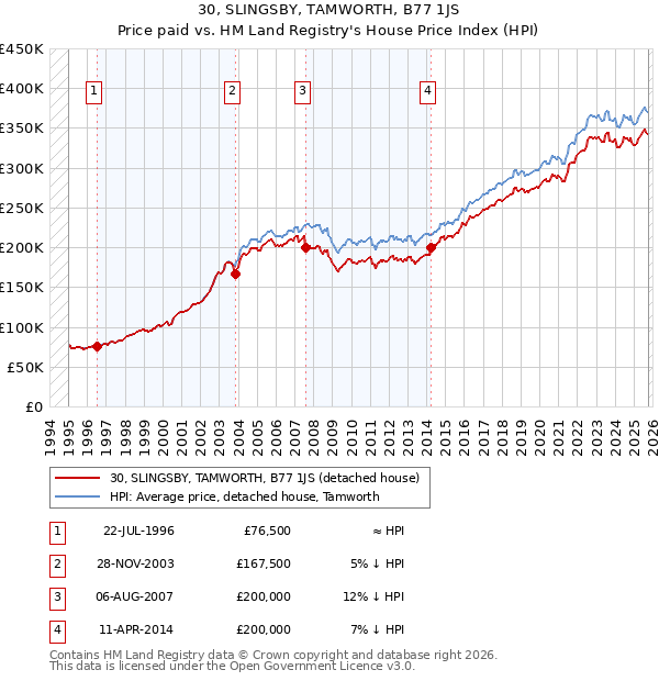 30, SLINGSBY, TAMWORTH, B77 1JS: Price paid vs HM Land Registry's House Price Index