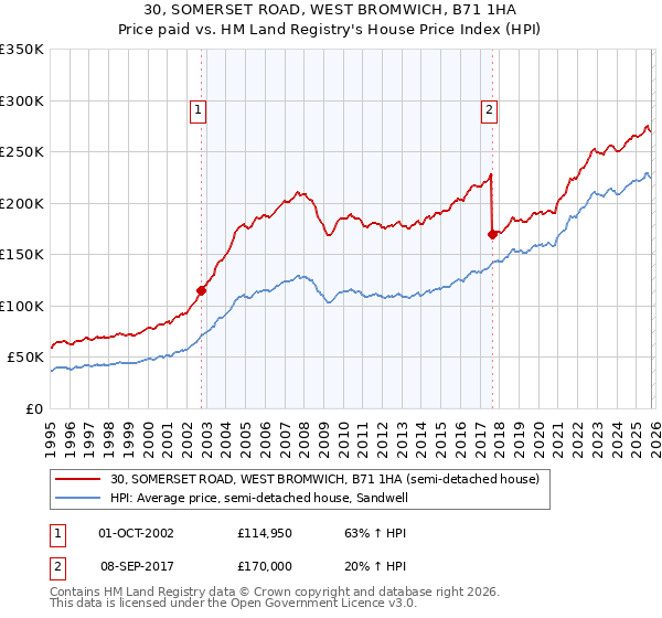 30, SOMERSET ROAD, WEST BROMWICH, B71 1HA: Price paid vs HM Land Registry's House Price Index