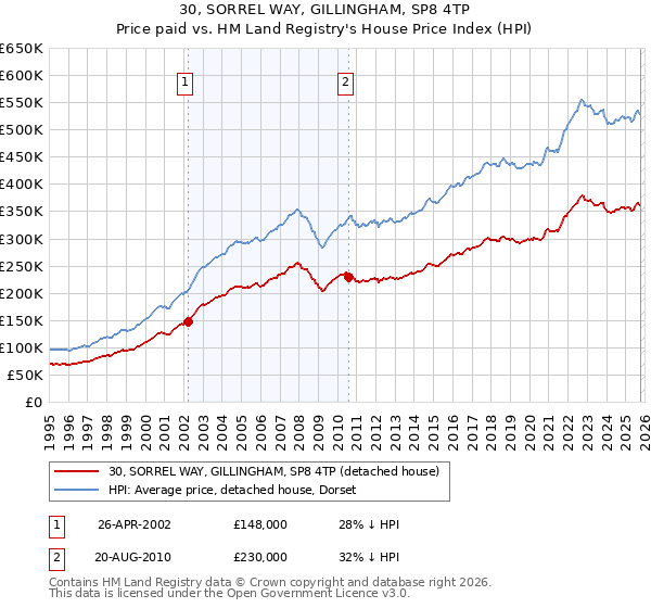 30, SORREL WAY, GILLINGHAM, SP8 4TP: Price paid vs HM Land Registry's House Price Index
