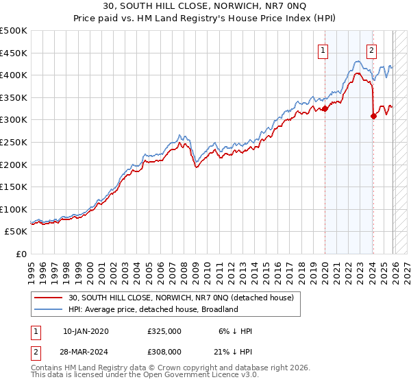30, SOUTH HILL CLOSE, NORWICH, NR7 0NQ: Price paid vs HM Land Registry's House Price Index