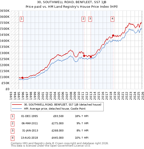 30, SOUTHWELL ROAD, BENFLEET, SS7 1JB: Price paid vs HM Land Registry's House Price Index