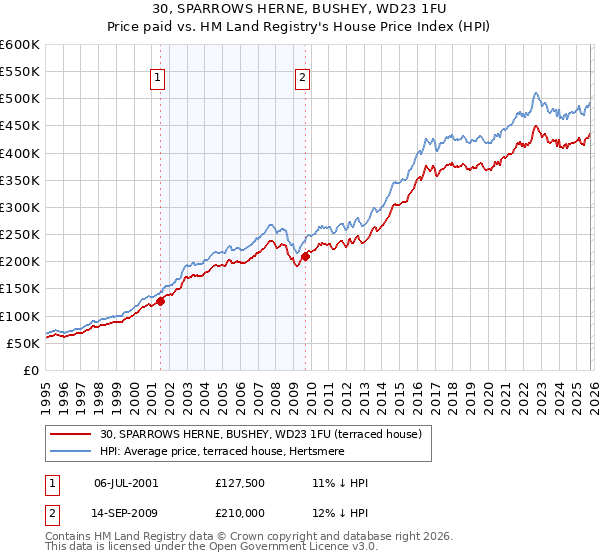 30, SPARROWS HERNE, BUSHEY, WD23 1FU: Price paid vs HM Land Registry's House Price Index