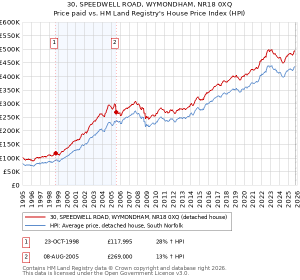 30, SPEEDWELL ROAD, WYMONDHAM, NR18 0XQ: Price paid vs HM Land Registry's House Price Index