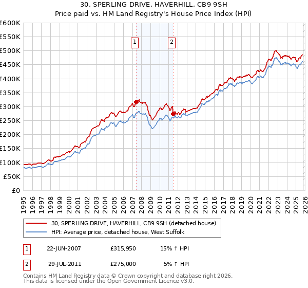 30, SPERLING DRIVE, HAVERHILL, CB9 9SH: Price paid vs HM Land Registry's House Price Index