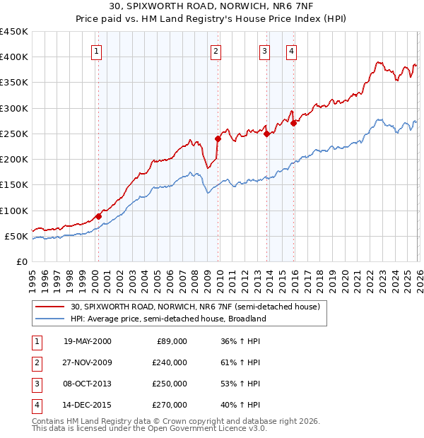 30, SPIXWORTH ROAD, NORWICH, NR6 7NF: Price paid vs HM Land Registry's House Price Index