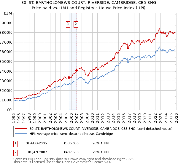 30, ST. BARTHOLOMEWS COURT, RIVERSIDE, CAMBRIDGE, CB5 8HG: Price paid vs HM Land Registry's House Price Index