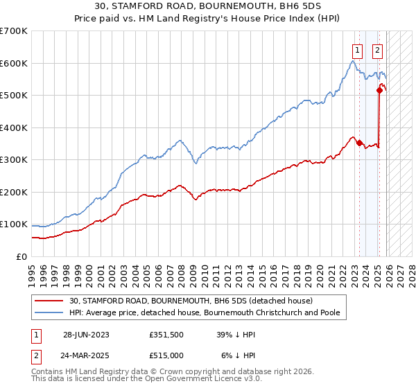 30, STAMFORD ROAD, BOURNEMOUTH, BH6 5DS: Price paid vs HM Land Registry's House Price Index