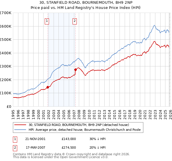 30, STANFIELD ROAD, BOURNEMOUTH, BH9 2NP: Price paid vs HM Land Registry's House Price Index