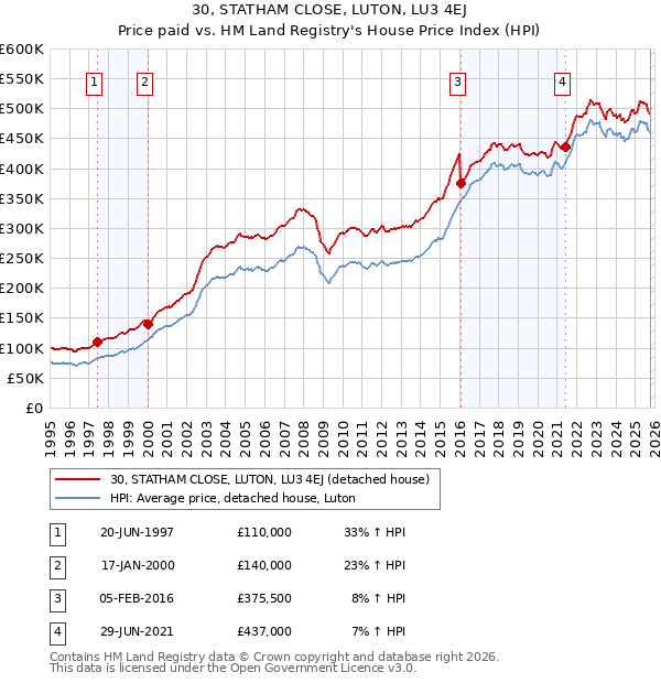 30, STATHAM CLOSE, LUTON, LU3 4EJ: Price paid vs HM Land Registry's House Price Index