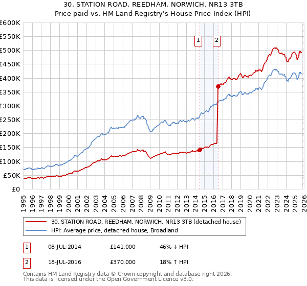 30, STATION ROAD, REEDHAM, NORWICH, NR13 3TB: Price paid vs HM Land Registry's House Price Index