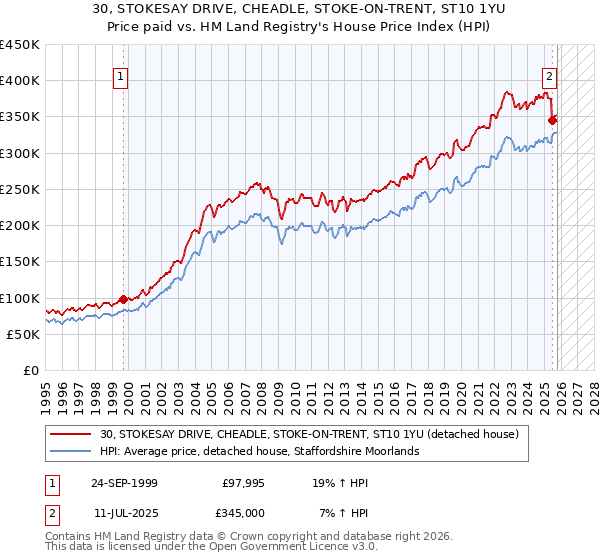 30, STOKESAY DRIVE, CHEADLE, STOKE-ON-TRENT, ST10 1YU: Price paid vs HM Land Registry's House Price Index