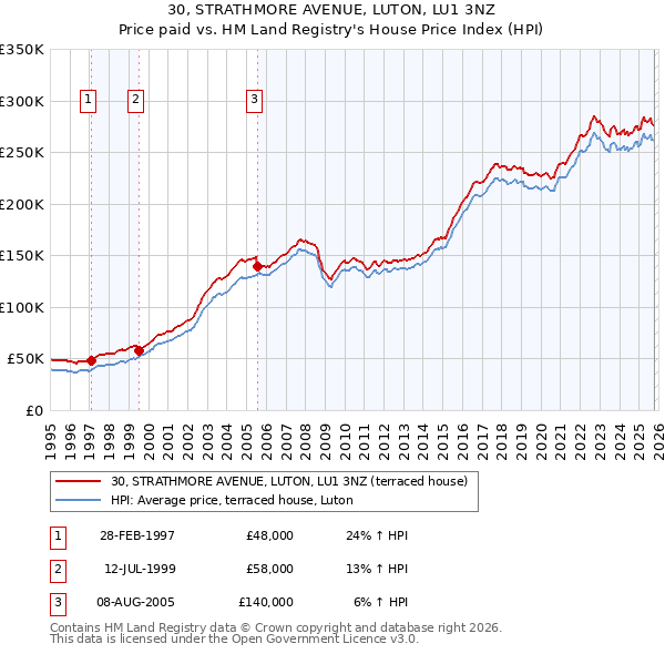 30, STRATHMORE AVENUE, LUTON, LU1 3NZ: Price paid vs HM Land Registry's House Price Index