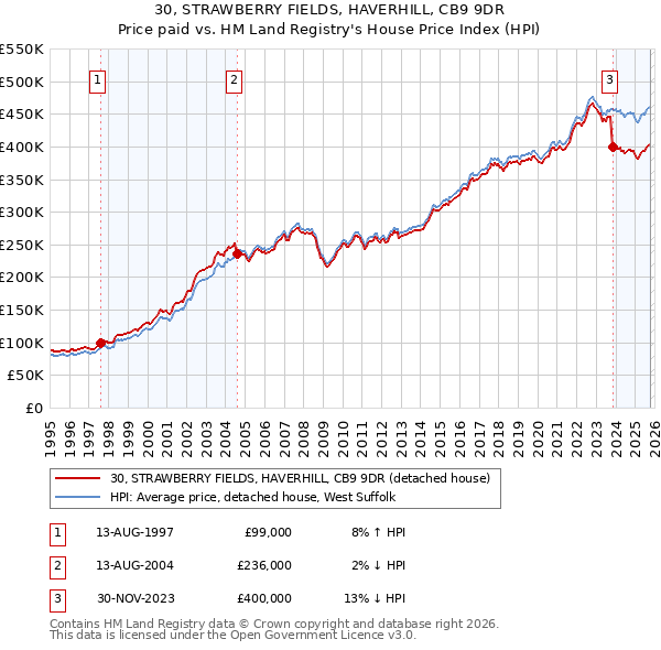 30, STRAWBERRY FIELDS, HAVERHILL, CB9 9DR: Price paid vs HM Land Registry's House Price Index