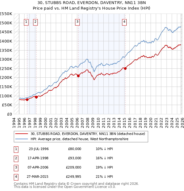 30, STUBBS ROAD, EVERDON, DAVENTRY, NN11 3BN: Price paid vs HM Land Registry's House Price Index