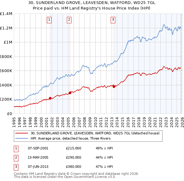 30, SUNDERLAND GROVE, LEAVESDEN, WATFORD, WD25 7GL: Price paid vs HM Land Registry's House Price Index