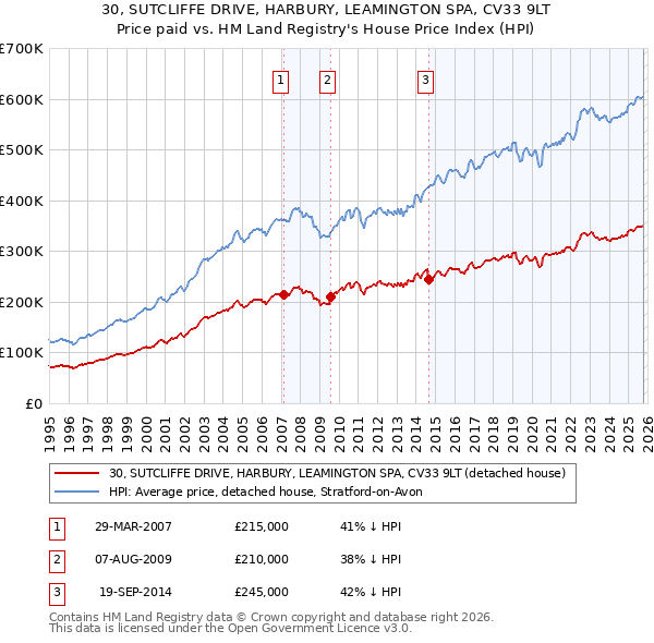 30, SUTCLIFFE DRIVE, HARBURY, LEAMINGTON SPA, CV33 9LT: Price paid vs HM Land Registry's House Price Index