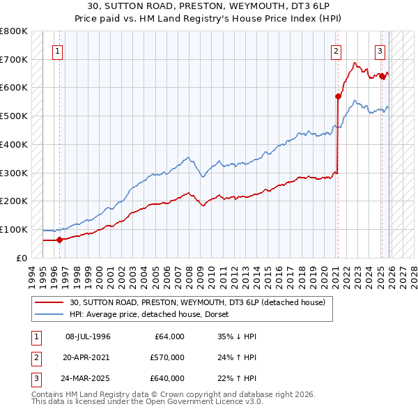 30, SUTTON ROAD, PRESTON, WEYMOUTH, DT3 6LP: Price paid vs HM Land Registry's House Price Index