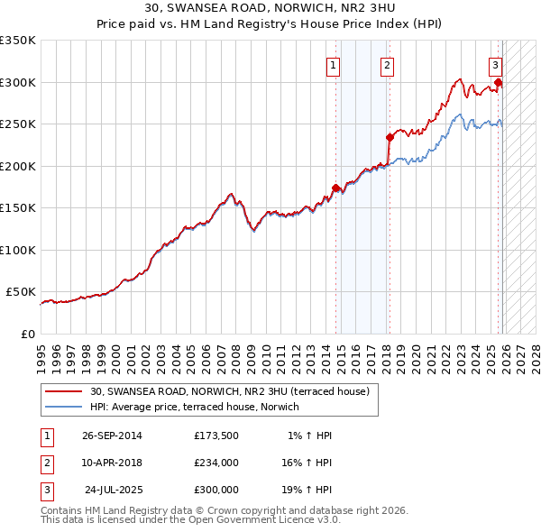 30, SWANSEA ROAD, NORWICH, NR2 3HU: Price paid vs HM Land Registry's House Price Index