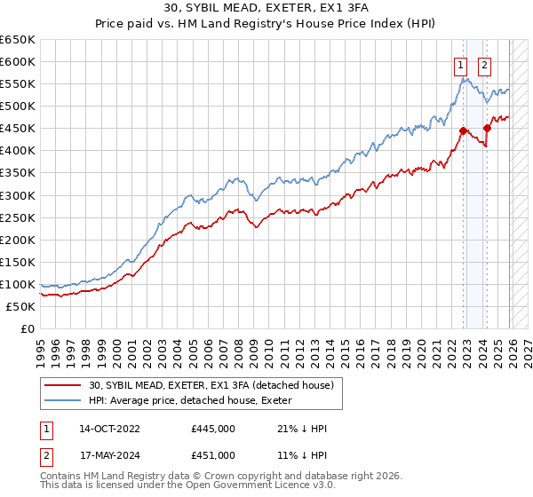 30, SYBIL MEAD, EXETER, EX1 3FA: Price paid vs HM Land Registry's House Price Index