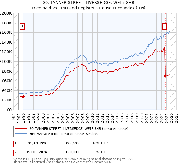 30, TANNER STREET, LIVERSEDGE, WF15 8HB: Price paid vs HM Land Registry's House Price Index